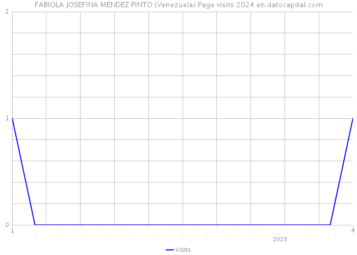 FABIOLA JOSEFINA MENDEZ PINTO (Venezuela) Page visits 2024 