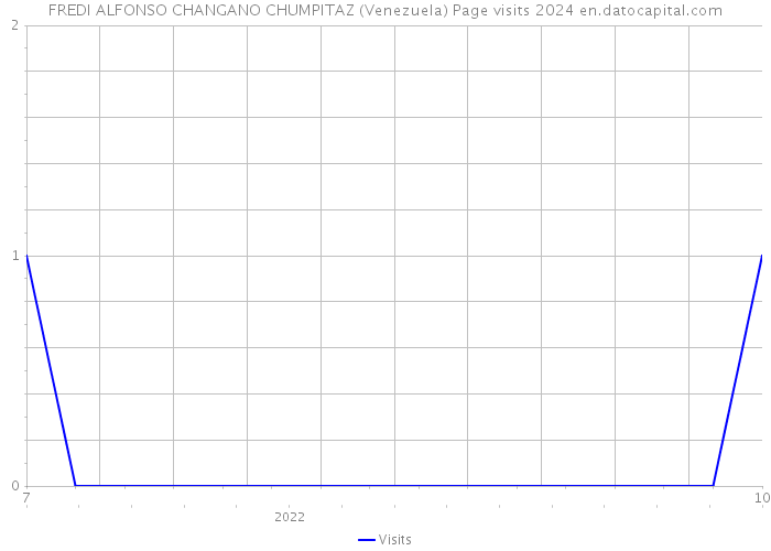 FREDI ALFONSO CHANGANO CHUMPITAZ (Venezuela) Page visits 2024 