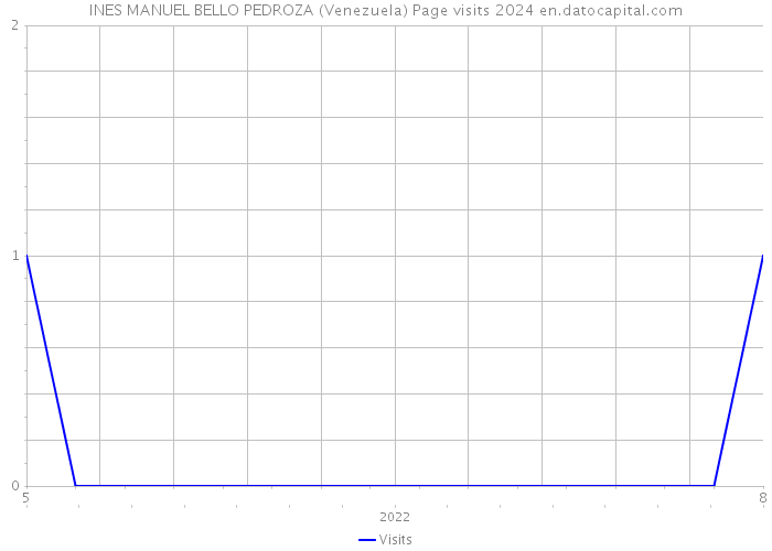 INES MANUEL BELLO PEDROZA (Venezuela) Page visits 2024 