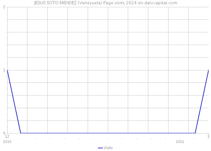 JESUS SOTO MENDEZ (Venezuela) Page visits 2024 