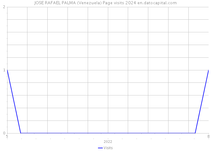 JOSE RAFAEL PALMA (Venezuela) Page visits 2024 