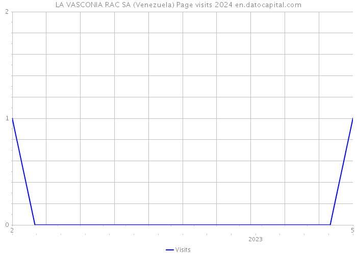 LA VASCONIA RAC SA (Venezuela) Page visits 2024 