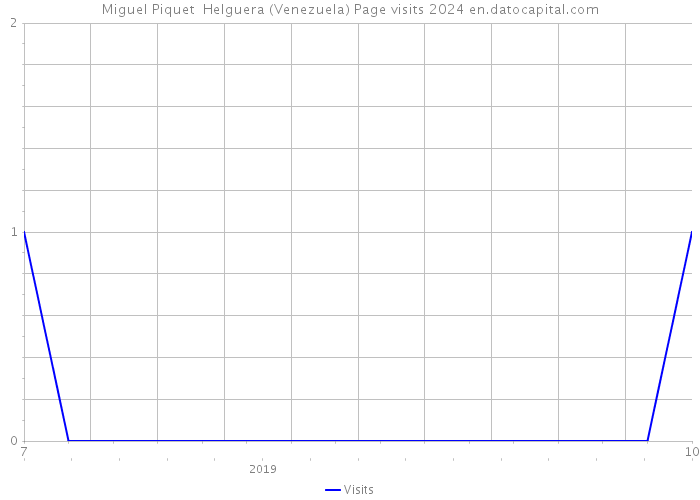 Miguel Piquet Helguera (Venezuela) Page visits 2024 