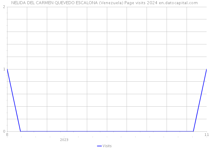 NELIDA DEL CARMEN QUEVEDO ESCALONA (Venezuela) Page visits 2024 