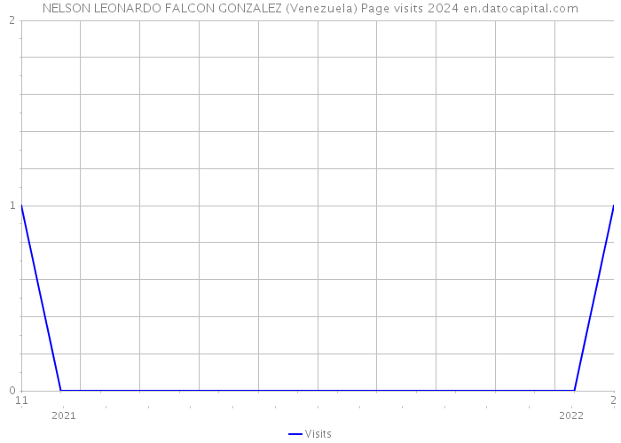 NELSON LEONARDO FALCON GONZALEZ (Venezuela) Page visits 2024 