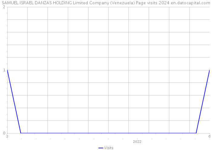 SAMUEL ISRAEL DANZAS HOLDING Limited Company (Venezuela) Page visits 2024 