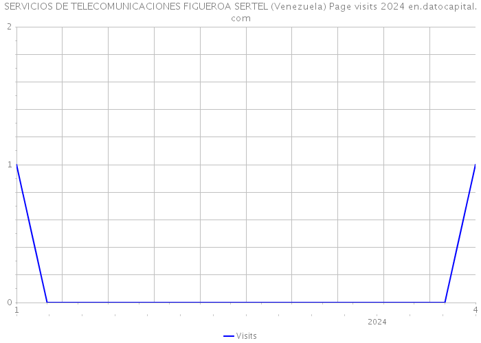 SERVICIOS DE TELECOMUNICACIONES FIGUEROA SERTEL (Venezuela) Page visits 2024 