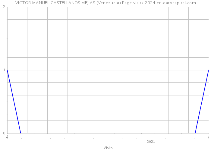 VICTOR MANUEL CASTELLANOS MEJIAS (Venezuela) Page visits 2024 