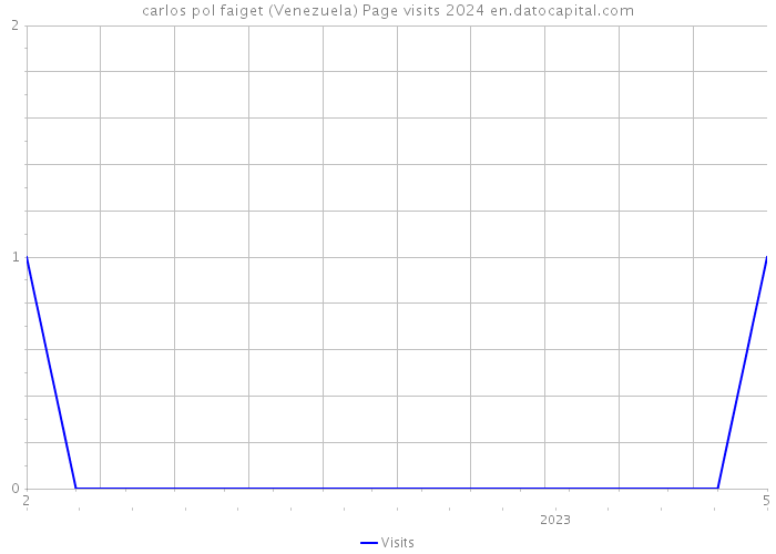 carlos pol faiget (Venezuela) Page visits 2024 