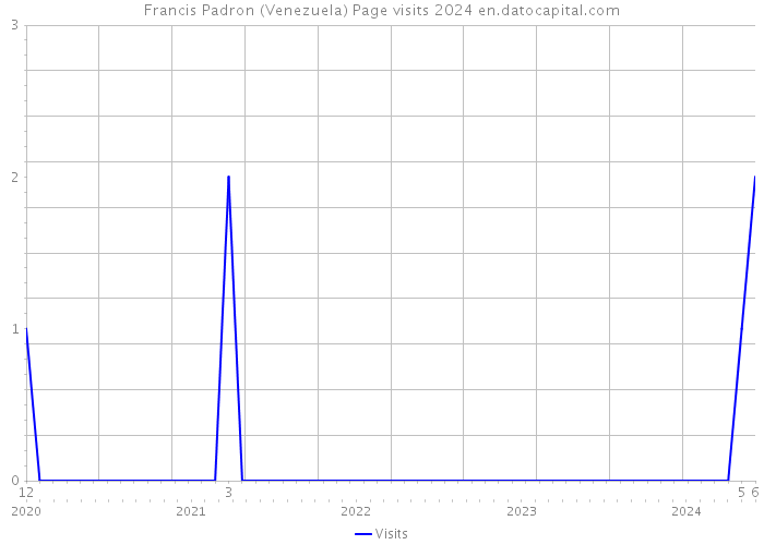Francis Padron (Venezuela) Page visits 2024 