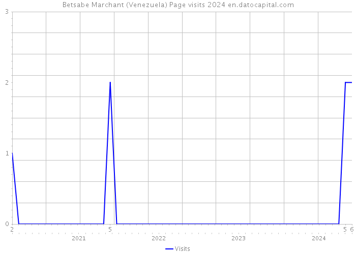 Betsabe Marchant (Venezuela) Page visits 2024 