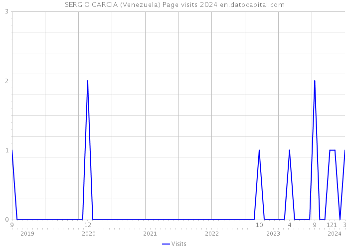 SERGIO GARCIA (Venezuela) Page visits 2024 