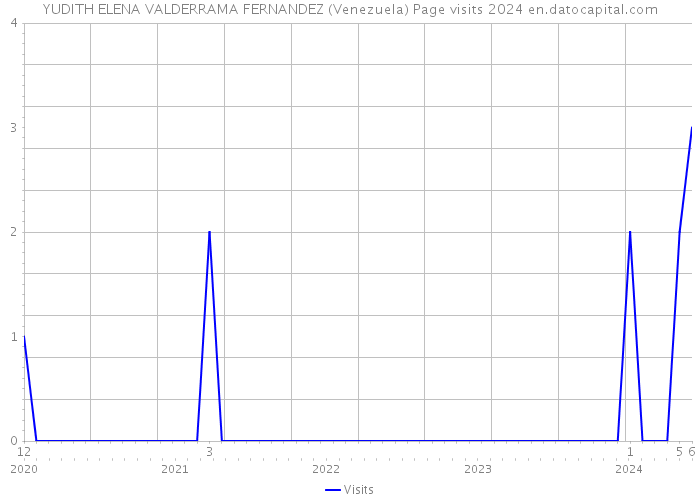 YUDITH ELENA VALDERRAMA FERNANDEZ (Venezuela) Page visits 2024 