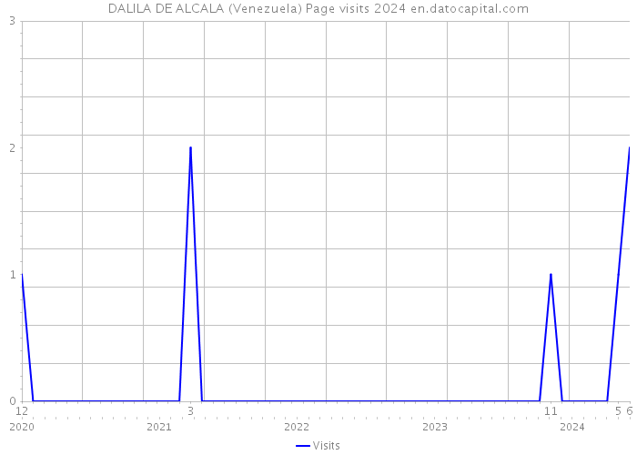 DALILA DE ALCALA (Venezuela) Page visits 2024 