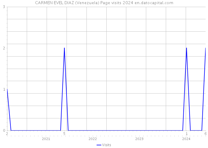 CARMEN EVEL DIAZ (Venezuela) Page visits 2024 
