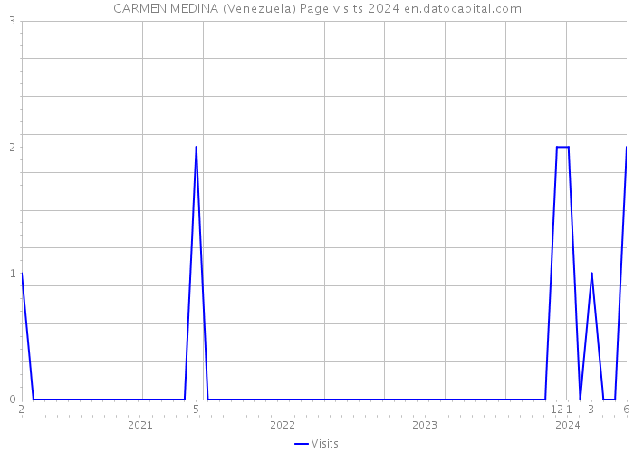 CARMEN MEDINA (Venezuela) Page visits 2024 