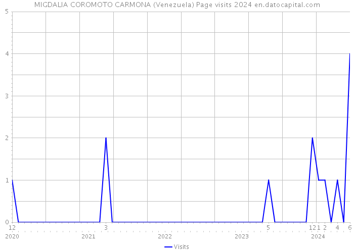 MIGDALIA COROMOTO CARMONA (Venezuela) Page visits 2024 