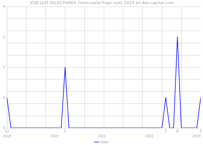 JOSE LUIS SALAS PARRA (Venezuela) Page visits 2024 
