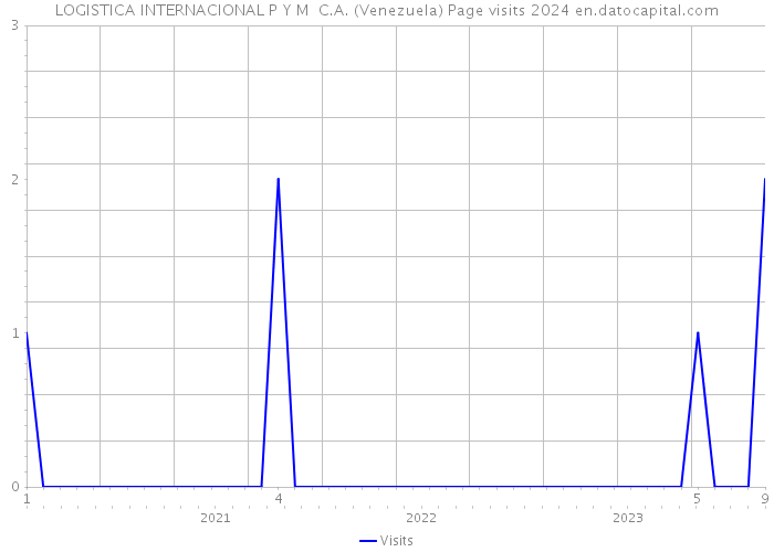 LOGISTICA INTERNACIONAL P Y M C.A. (Venezuela) Page visits 2024 