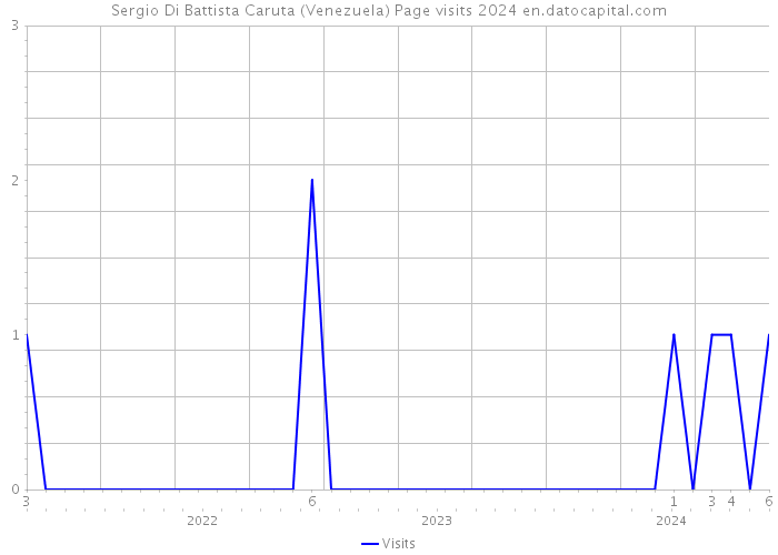 Sergio Di Battista Caruta (Venezuela) Page visits 2024 