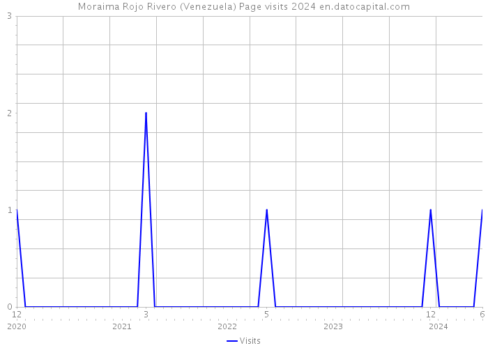 Moraima Rojo Rivero (Venezuela) Page visits 2024 