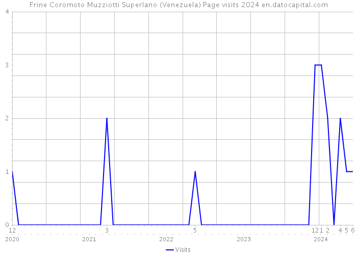 Frine Coromoto Muzziotti Superlano (Venezuela) Page visits 2024 