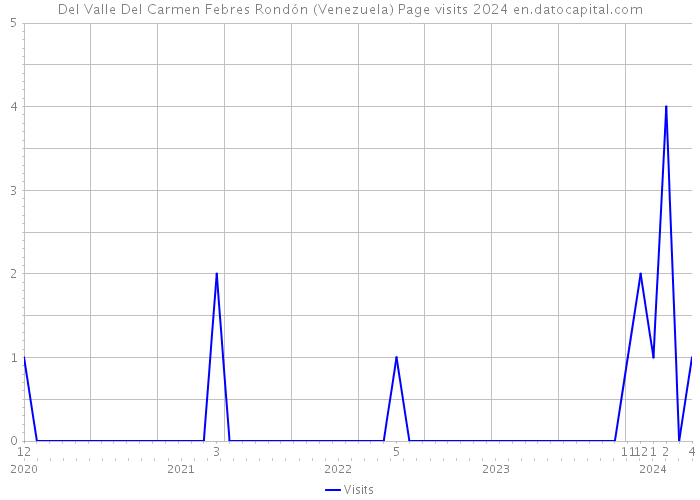 Del Valle Del Carmen Febres Rondón (Venezuela) Page visits 2024 