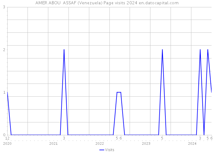 AMER ABOU ASSAF (Venezuela) Page visits 2024 