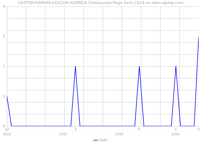 GASTON RAMON AZACON ALMEIDA (Venezuela) Page visits 2024 