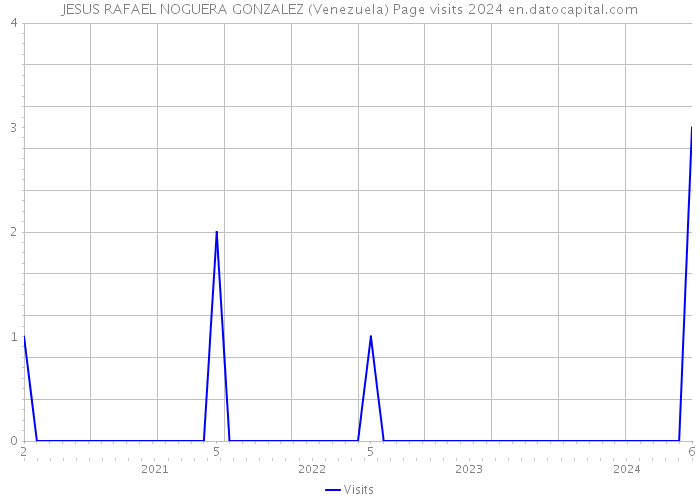 JESUS RAFAEL NOGUERA GONZALEZ (Venezuela) Page visits 2024 