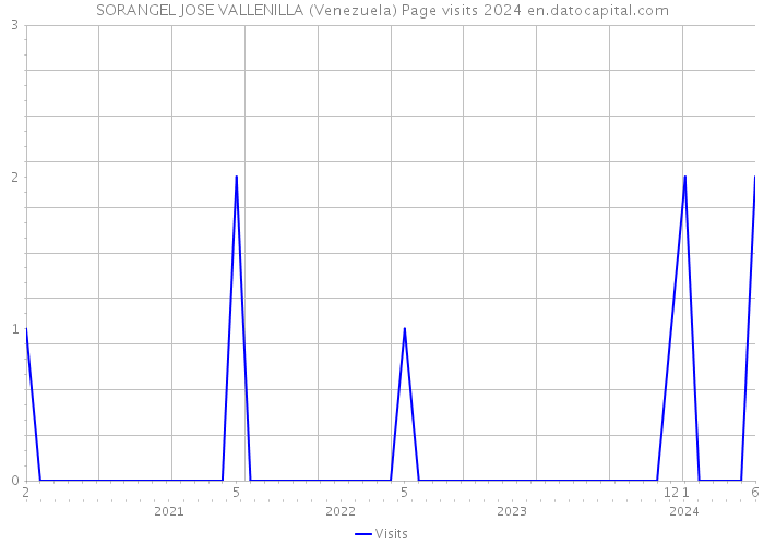 SORANGEL JOSE VALLENILLA (Venezuela) Page visits 2024 