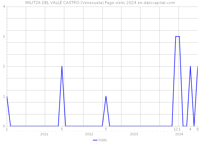 MILITZA DEL VALLE CASTRO (Venezuela) Page visits 2024 
