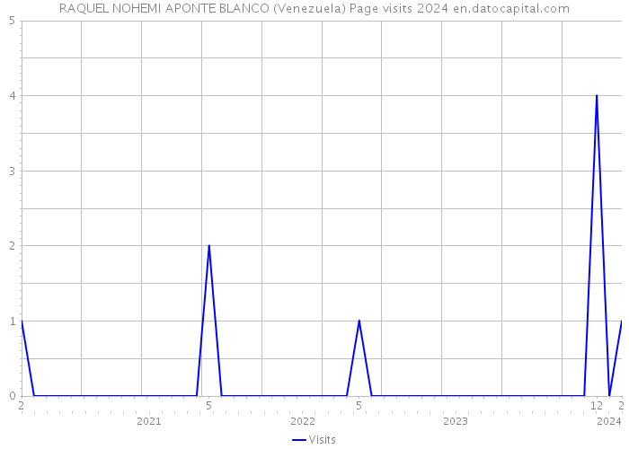RAQUEL NOHEMI APONTE BLANCO (Venezuela) Page visits 2024 