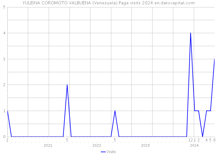 YULEINA COROMOTO VALBUENA (Venezuela) Page visits 2024 
