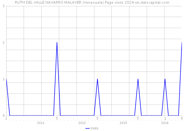 RUTH DEL VALLE NAVARRO MALAVER (Venezuela) Page visits 2024 