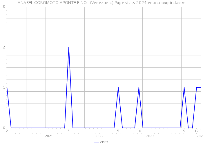ANABEL COROMOTO APONTE FINOL (Venezuela) Page visits 2024 