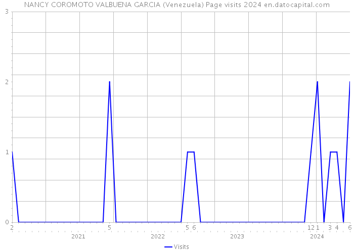 NANCY COROMOTO VALBUENA GARCIA (Venezuela) Page visits 2024 