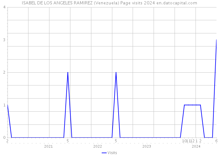 ISABEL DE LOS ANGELES RAMIREZ (Venezuela) Page visits 2024 