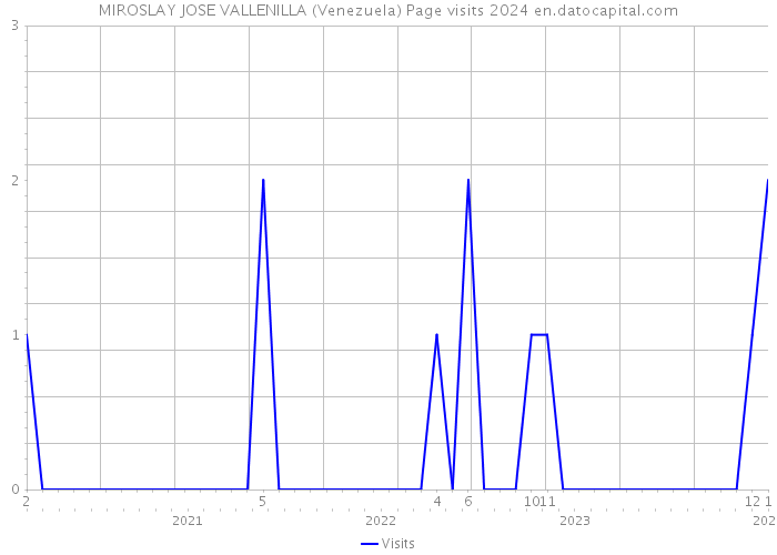 MIROSLAY JOSE VALLENILLA (Venezuela) Page visits 2024 