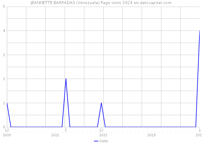 JEANNETTE BARRADAS (Venezuela) Page visits 2024 