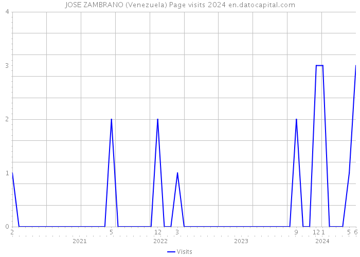 JOSE ZAMBRANO (Venezuela) Page visits 2024 