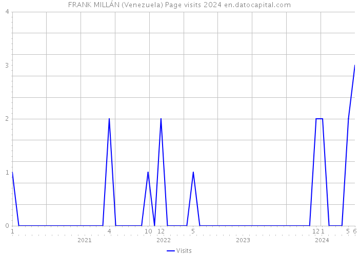 FRANK MILLÁN (Venezuela) Page visits 2024 