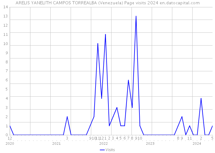 ARELIS YANELITH CAMPOS TORREALBA (Venezuela) Page visits 2024 