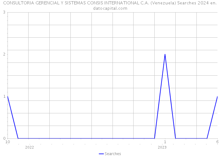 CONSULTORIA GERENCIAL Y SISTEMAS CONSIS INTERNATIONAL C.A. (Venezuela) Searches 2024 