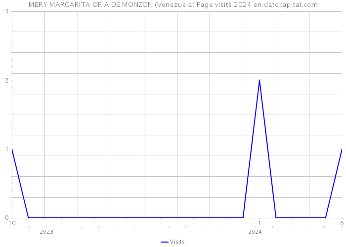 MERY MARGARITA ORIA DE MONZON (Venezuela) Page visits 2024 