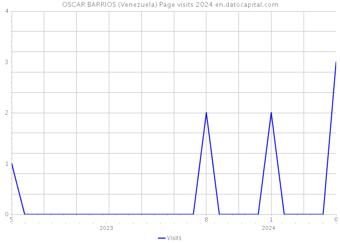 OSCAR BARRIOS (Venezuela) Page visits 2024 