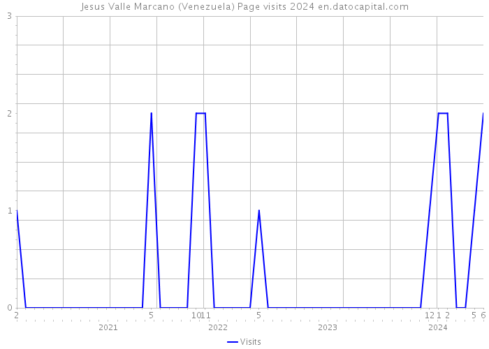 Jesus Valle Marcano (Venezuela) Page visits 2024 