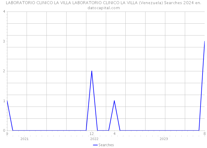 LABORATORIO CLINICO LA VILLA LABORATORIO CLINICO LA VILLA (Venezuela) Searches 2024 