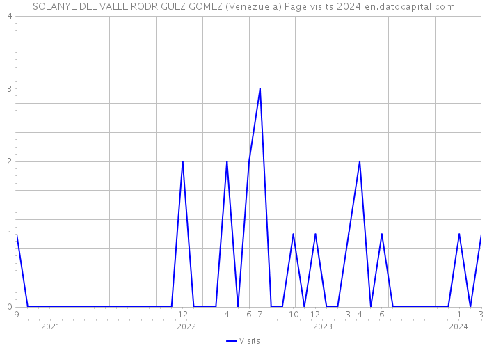 SOLANYE DEL VALLE RODRIGUEZ GOMEZ (Venezuela) Page visits 2024 