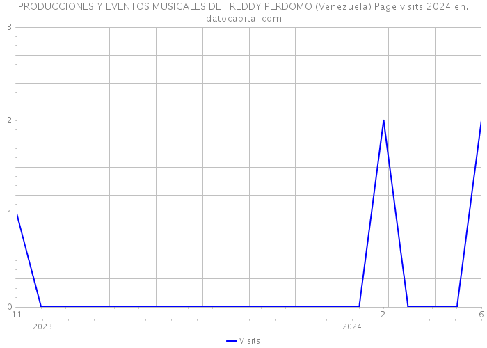 PRODUCCIONES Y EVENTOS MUSICALES DE FREDDY PERDOMO (Venezuela) Page visits 2024 